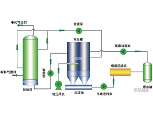 MS铁基脱硫技术在废气中的应用